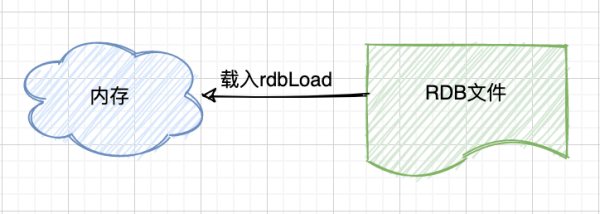 Redis如何实现持久化