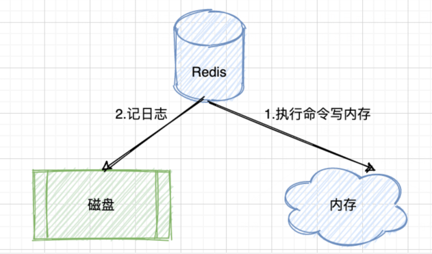 Redis如何实现持久化