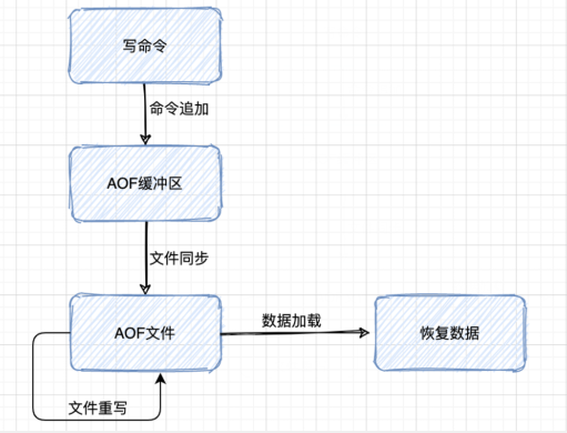 Redis如何实现持久化