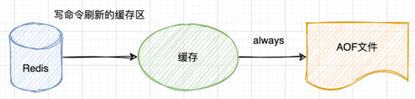 Redis如何实现持久化