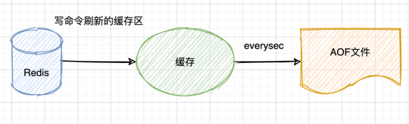 Redis如何实现持久化