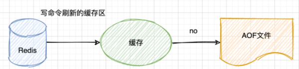 Redis如何实现持久化