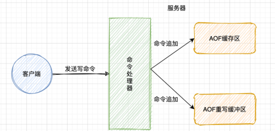 Redis如何实现持久化