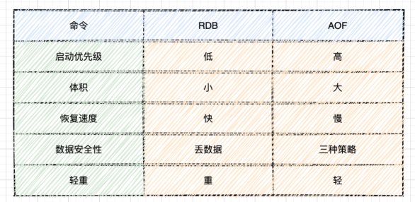 Redis如何实现持久化