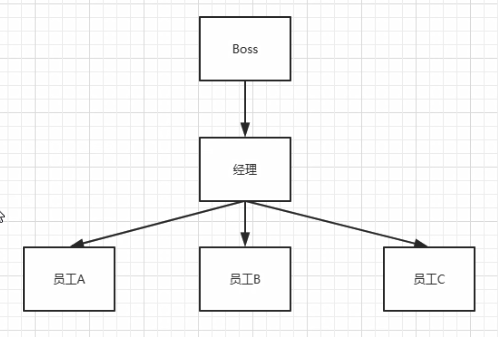 利用java代码实现委派模式