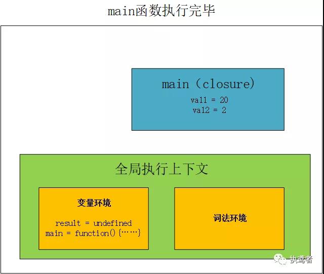 JavaScript中“閉包”的含義和作用