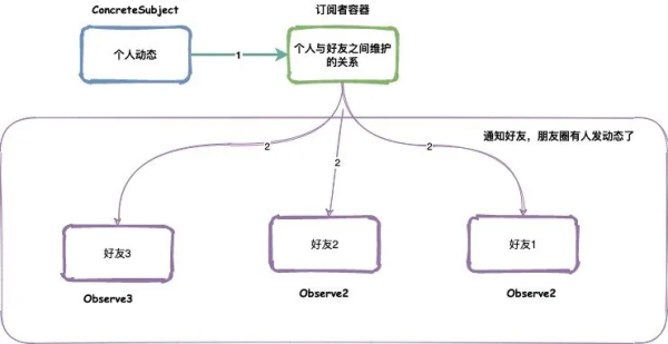 java的观察者模式是什么