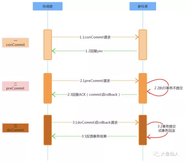 分布式事务的含义