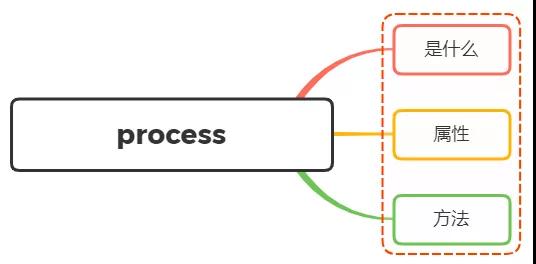 Node 中的 Process 的含义以及常用方法