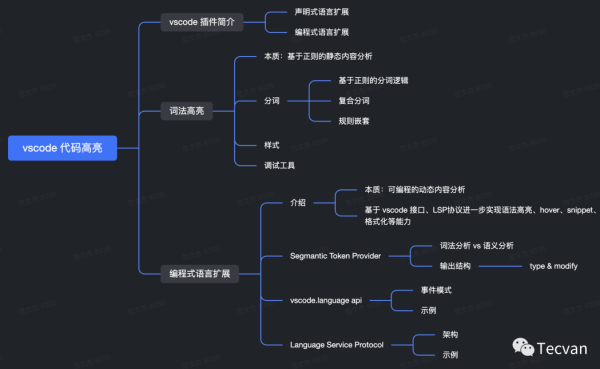 VSCode 中怎么是代码高亮