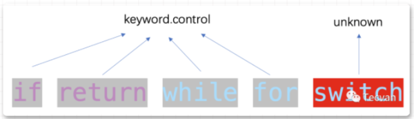 VSCode 中怎么是代码高亮