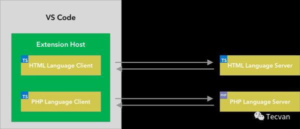 VSCode 中怎么是代码高亮