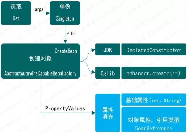 详解Bean对象注入属性和依赖Bean的功能实现