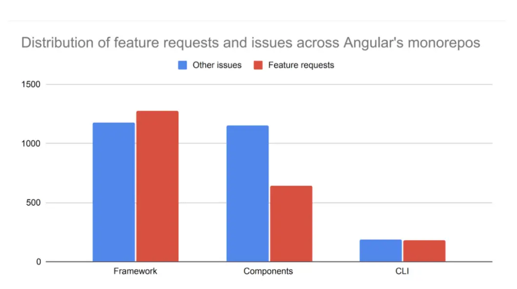 Angular中怎么实现自动化功能请求流程