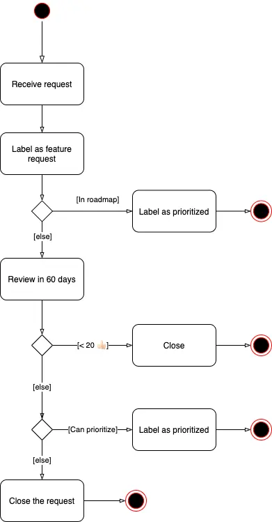 Angular中怎么实现自动化功能请求流程