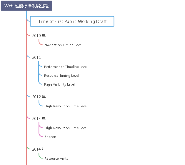 如何理解Web 与 Web 性能