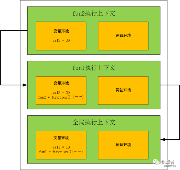 如何理解JS中作用域及作用域鏈