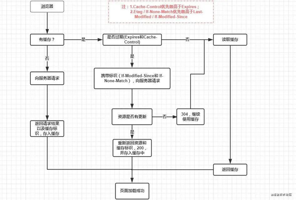 如何理解前端浏览器缓存