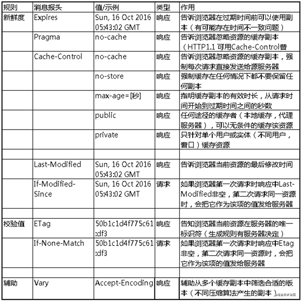 如何理解前端浏览器缓存