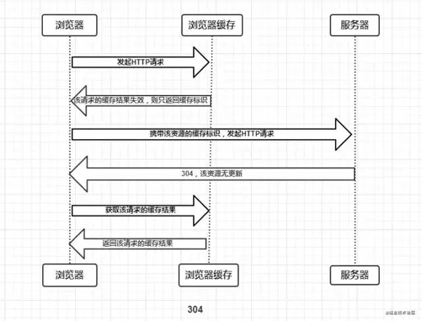 如何理解前端瀏覽器緩存