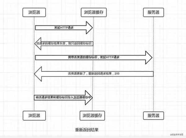 如何理解前端瀏覽器緩存