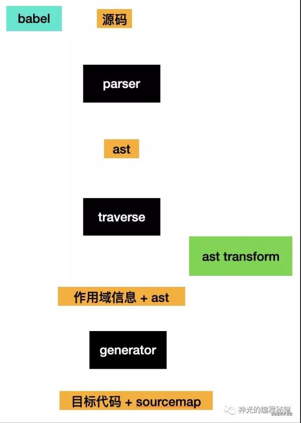 用 Babel 编译 Typescript 的原因