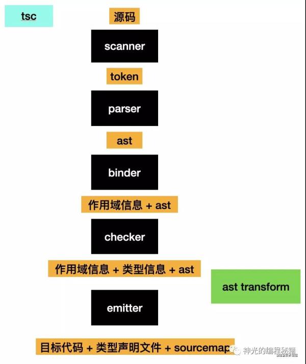 用 Babel 编译 Typescript 的原因