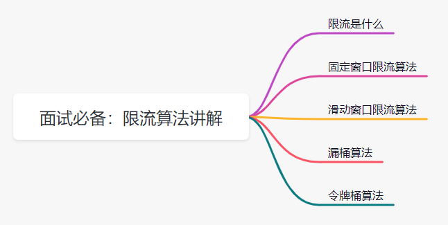 Guava中常用的4種經(jīng)典限流算法介紹