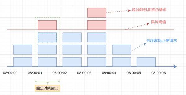 Guava中常用的4種經(jīng)典限流算法介紹