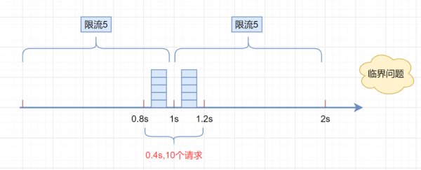 Guava中常用的4种经典限流算法介绍