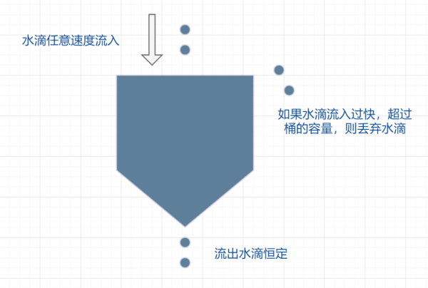 Guava中常用的4種經(jīng)典限流算法介紹