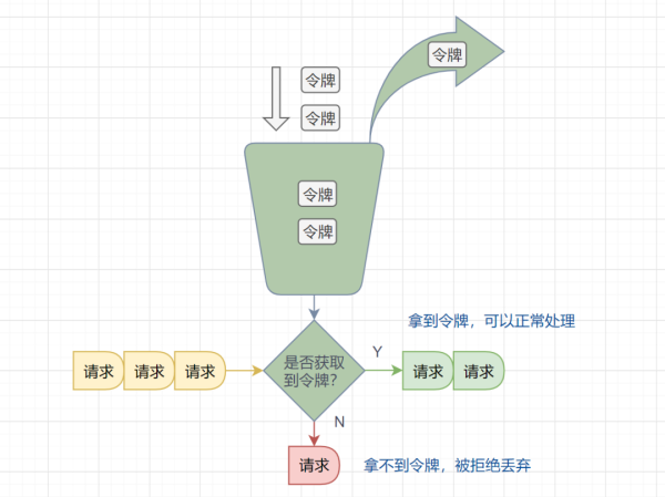 Guava中常用的4種經(jīng)典限流算法介紹