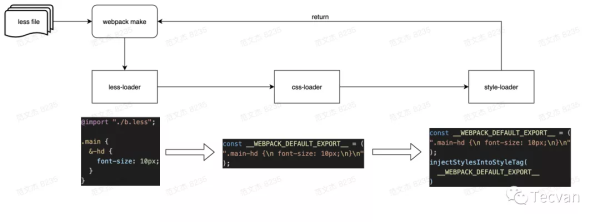 Webpack 中怎么编写loader