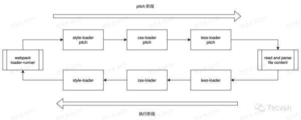 Webpack 中怎么编写loader