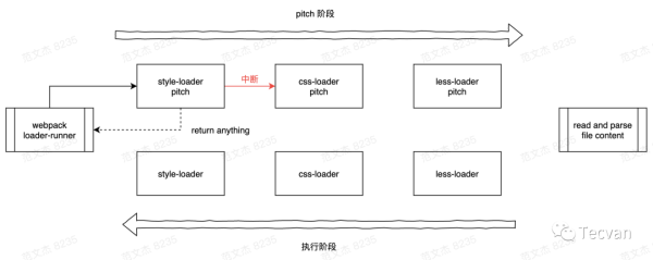 Webpack 中怎么编写loader