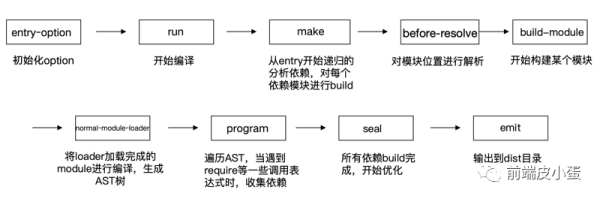 Webpack 构建慢的原因是什么