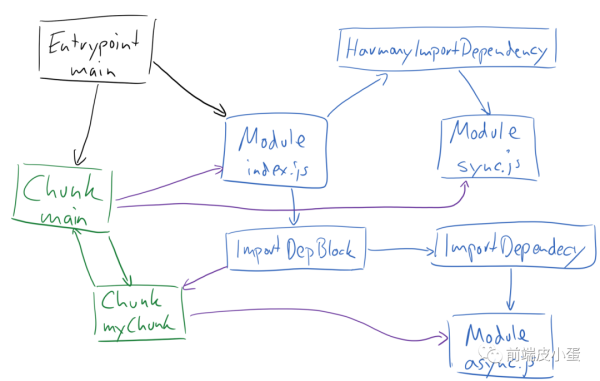 Webpack 构建慢的原因是什么