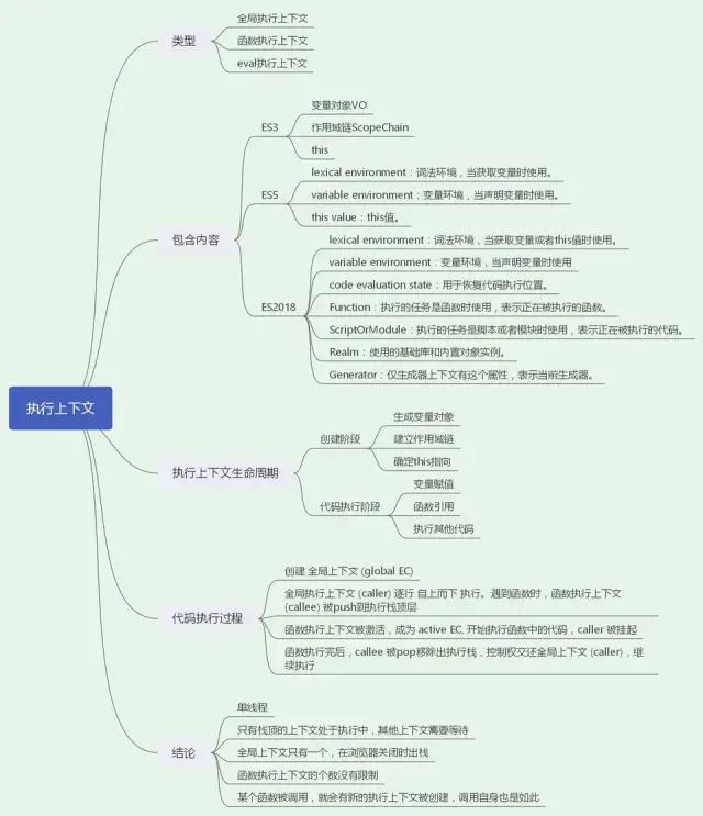 JavaScript中执行上下文的作用是什么