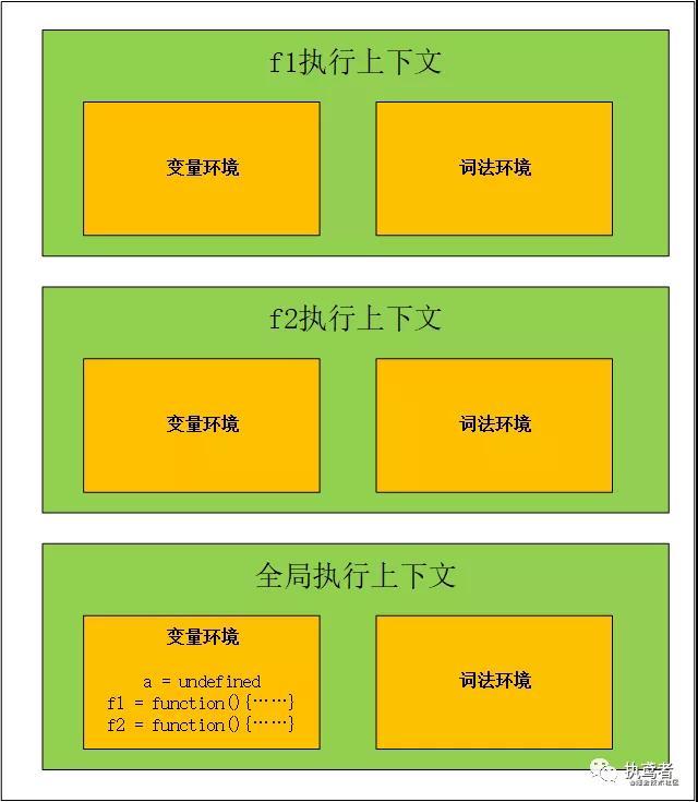 JavaScript中执行上下文的作用是什么