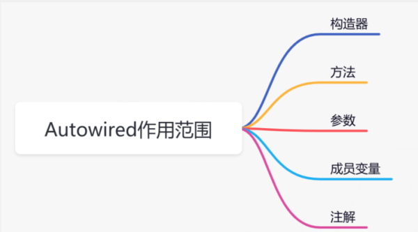 @Autowired的原理和作用