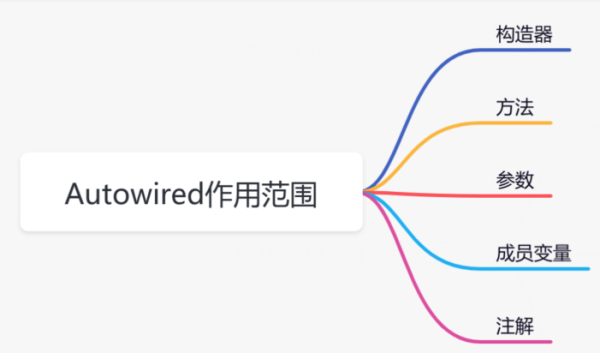 @Autowired的原理和作用