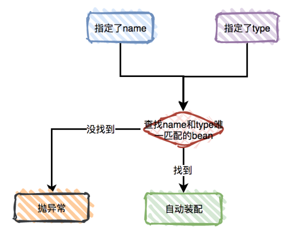 @Autowired的原理和作用