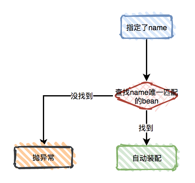 @Autowired的原理和作用