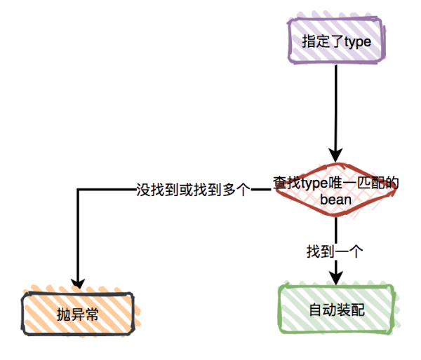 @Autowired的原理和作用