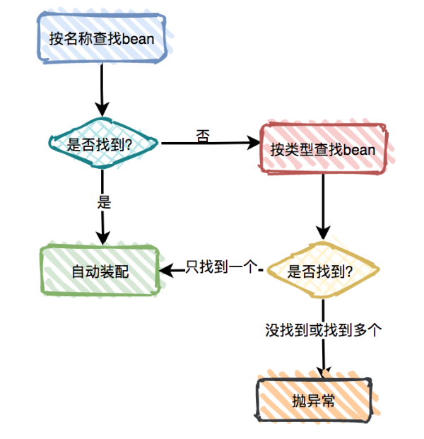 @Autowired的原理和作用