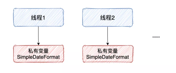 ThreadLocal中内存溢出的原因有哪些