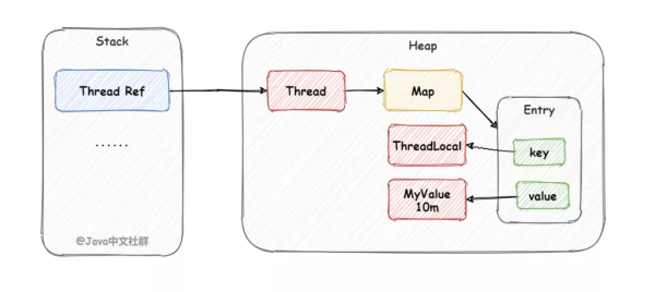 ThreadLocal中内存溢出的原因有哪些