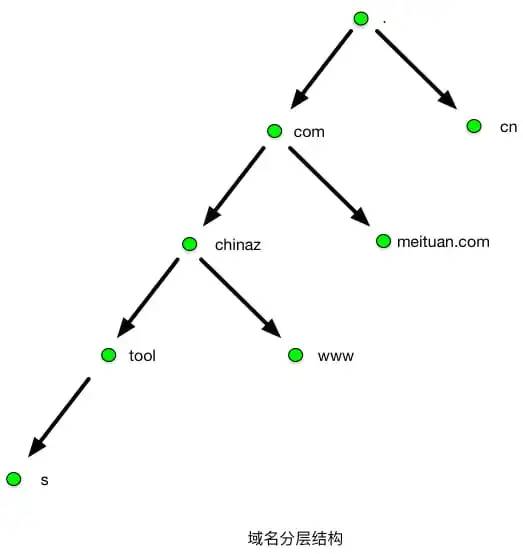 DNS的特点和作用是什么