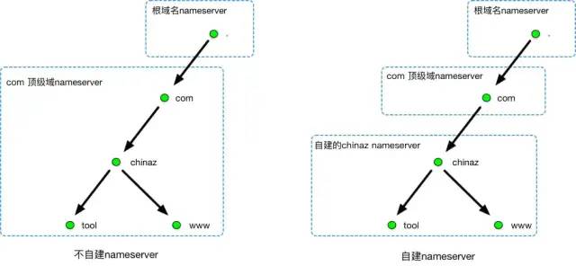 DNS的特点和作用是什么