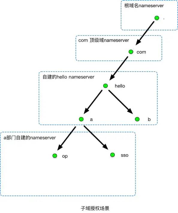 DNS的特点和作用是什么